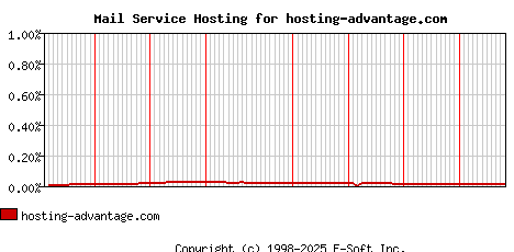 hosting-advantage.com MX Hosting Market Share Graph