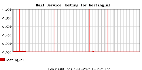 hosting.nl MX Hosting Market Share Graph