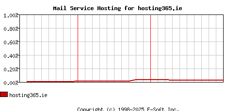 hosting365.ie MX Hosting Market Share Graph