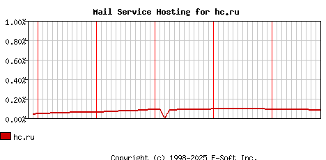 hc.ru MX Hosting Market Share Graph