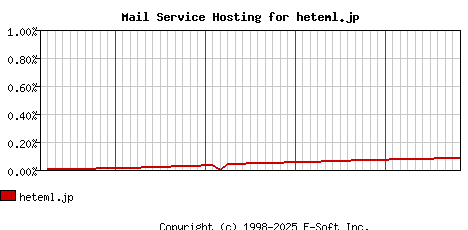 heteml.jp MX Hosting Market Share Graph