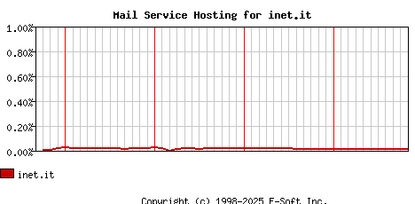 inet.it MX Hosting Market Share Graph