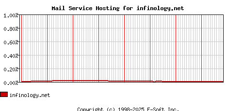 infinology.net MX Hosting Market Share Graph