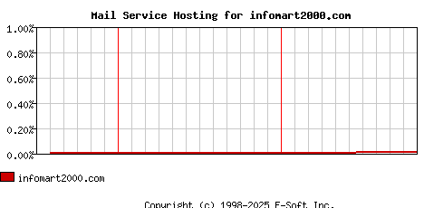 infomart2000.com MX Hosting Market Share Graph