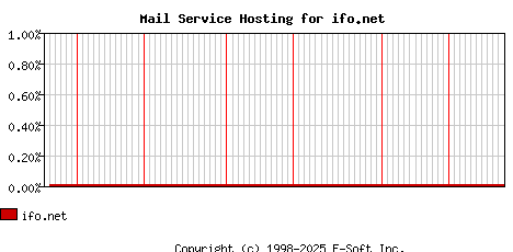 ifo.net MX Hosting Market Share Graph