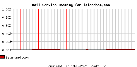 islandnet.com MX Hosting Market Share Graph
