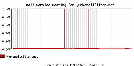 junkemailfilter.net MX Hosting Market Share Graph