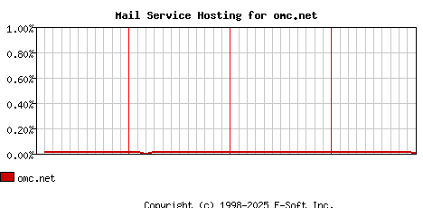 omc.net MX Hosting Market Share Graph