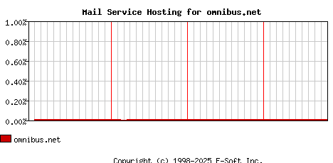 omnibus.net MX Hosting Market Share Graph