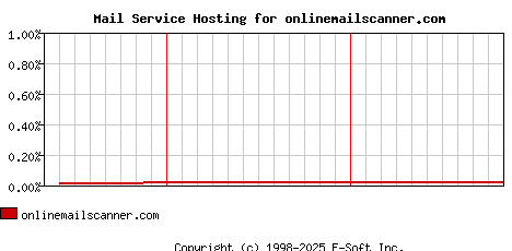 onlinemailscanner.com MX Hosting Market Share Graph