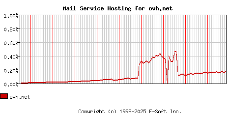 ovh.net MX Hosting Market Share Graph