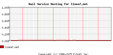 linea7.net MX Hosting Market Share Graph