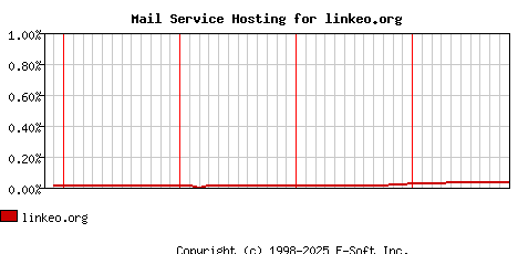 linkeo.org MX Hosting Market Share Graph