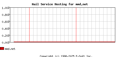mmd.net MX Hosting Market Share Graph