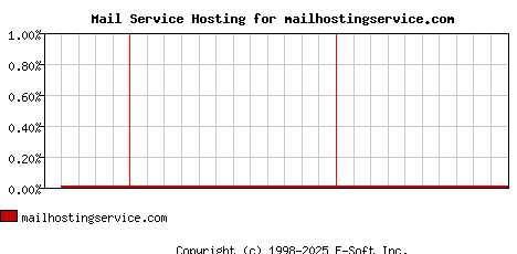 mailhostingservice.com MX Hosting Market Share Graph