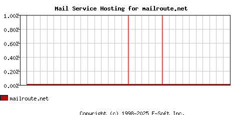mailroute.net MX Hosting Market Share Graph
