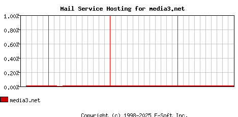 media3.net MX Hosting Market Share Graph