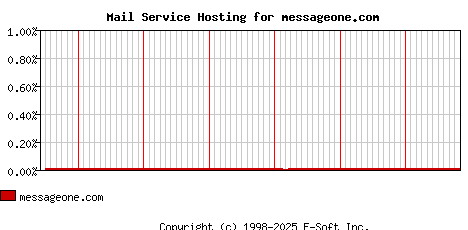 messageone.com MX Hosting Market Share Graph