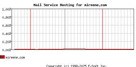 mireene.com MX Hosting Market Share Graph