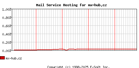 mx-hub.cz MX Hosting Market Share Graph