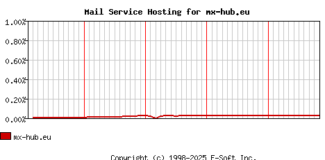 mx-hub.eu MX Hosting Market Share Graph