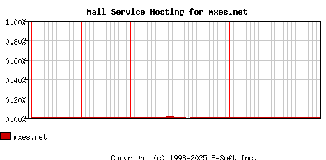 mxes.net MX Hosting Market Share Graph