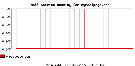 myrealpage.com MX Hosting Market Share Graph
