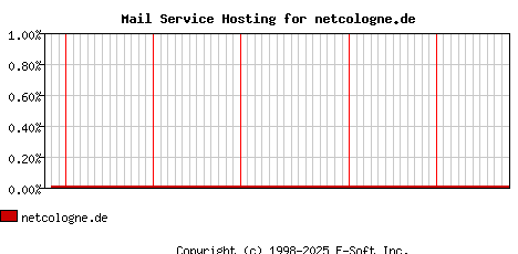 netcologne.de MX Hosting Market Share Graph