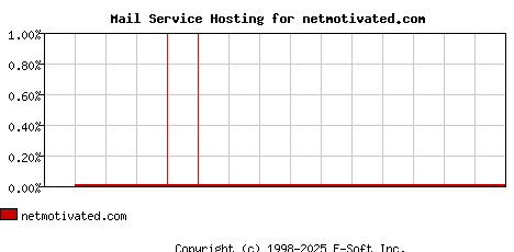 netmotivated.com MX Hosting Market Share Graph
