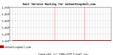 networking4all.com MX Hosting Market Share Graph
