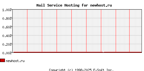 newhost.ru MX Hosting Market Share Graph