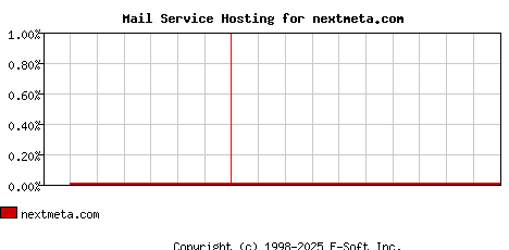 nextmeta.com MX Hosting Market Share Graph