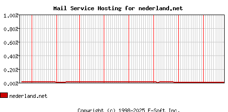 nederland.net MX Hosting Market Share Graph