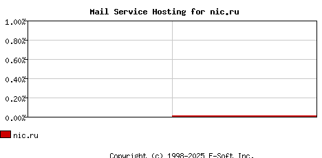 nic.ru MX Hosting Market Share Graph