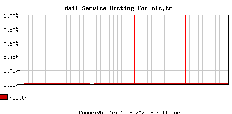 nic.tr MX Hosting Market Share Graph
