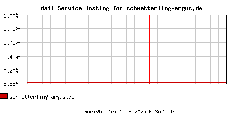 schmetterling-argus.de MX Hosting Market Share Graph