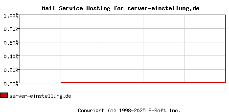 server-einstellung.de MX Hosting Market Share Graph