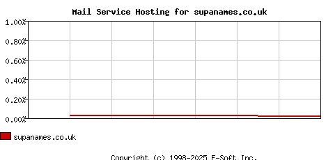 supanames.co.uk MX Hosting Market Share Graph