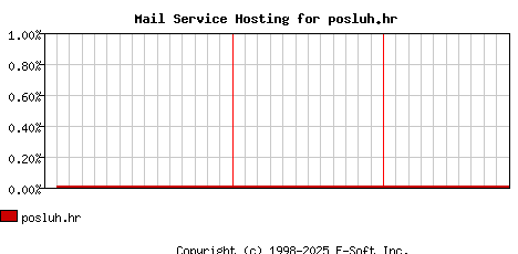 posluh.hr MX Hosting Market Share Graph