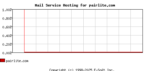 pairlite.com MX Hosting Market Share Graph