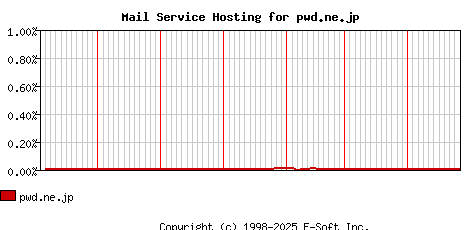 pwd.ne.jp MX Hosting Market Share Graph