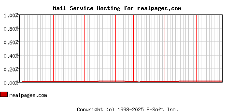 realpages.com MX Hosting Market Share Graph