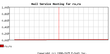 ru.ru MX Hosting Market Share Graph