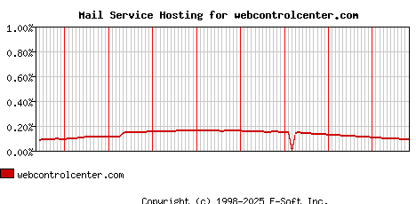 webcontrolcenter.com MX Hosting Market Share Graph