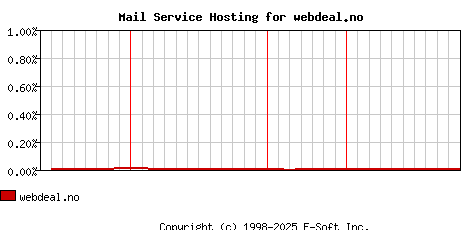 webdeal.no MX Hosting Market Share Graph