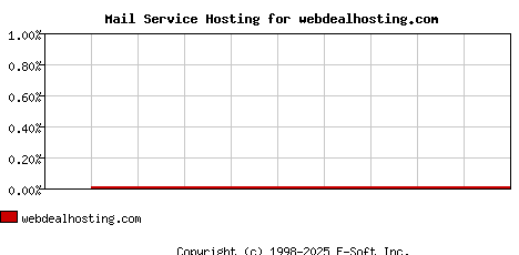 webdealhosting.com MX Hosting Market Share Graph