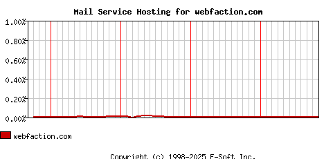 webfaction.com MX Hosting Market Share Graph
