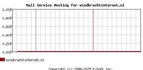 windkrachtinternet.nl MX Hosting Market Share Graph