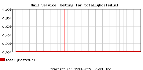 totallyhosted.nl MX Hosting Market Share Graph
