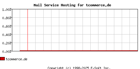 tcommerce.de MX Hosting Market Share Graph